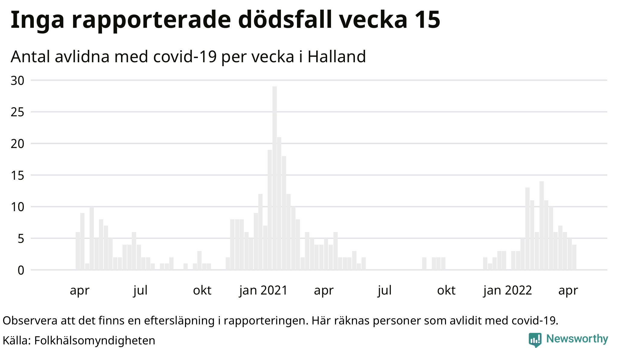 Antal dödsfall med covid-19 per vecka
